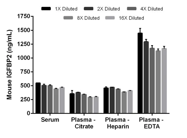 Sandwich ELISA - Mouse IGFBP2 ELISA Kit (AB207615)