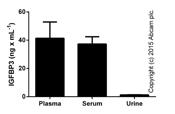 ELISA - Mouse IGFBP3 ELISA Kit (AB100692)