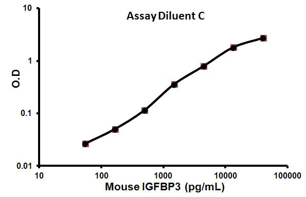 Sandwich ELISA - Mouse IGFBP3 ELISA Kit (AB100692)