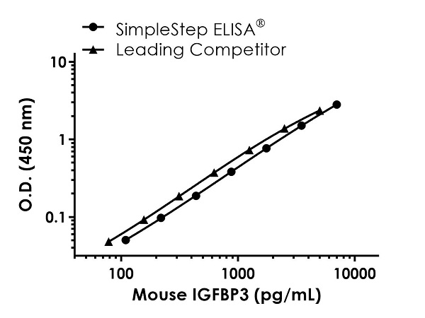 Mouse IGFBP3 ELISA Kit
