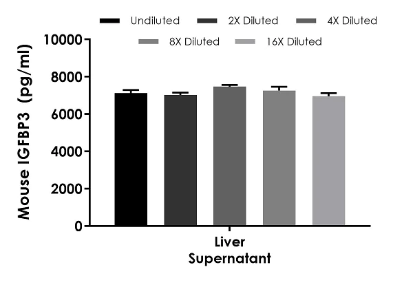 Sandwich ELISA - Mouse IGFBP3 ELISA Kit (AB246528)