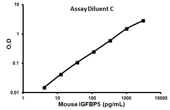 Sandwich ELISA - Mouse IGFBP5 ELISA Kit (AB100693)
