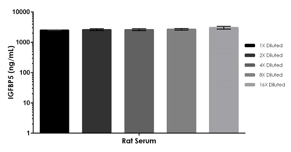 Sandwich ELISA - Mouse IGFBP5 ELISA Kit (AB208345)