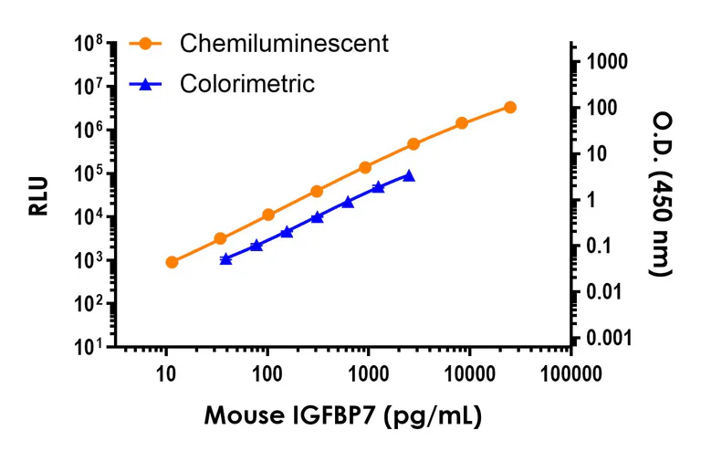 Sandwich ELISA - Mouse IGFBP7 ELISA Kit, Chemiluminescent (AB326893)