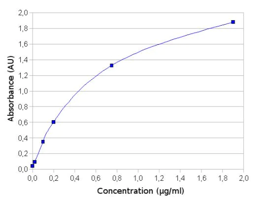 ELISA - Mouse IgG ELISA kit - 30 minutes (AB273150)