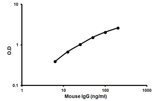 Sandwich ELISA - Mouse IgG ELISA Kit (AB157719)