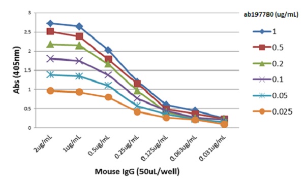 ELISA - Anti-mouse IgG Fc antibody [RMG06] (AB197780), expandable thumbnail