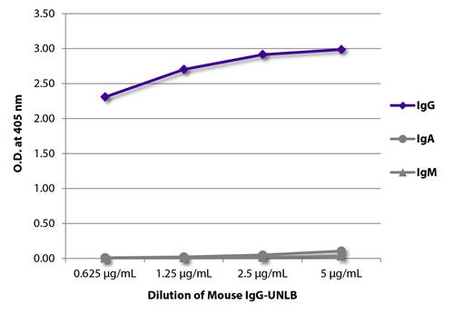 ELISA - Mouse IgG - Isotype Control (AB37355), expandable thumbnail
