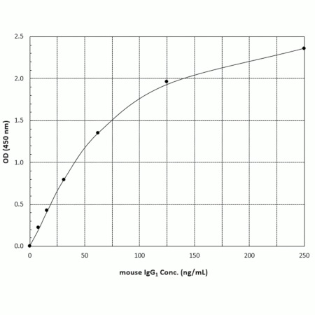 Sandwich ELISA - Mouse IgG1 ELISA Kit (AB133045)
