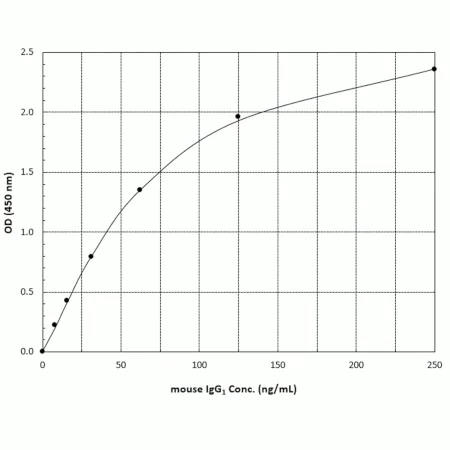 Sandwich ELISA - Mouse IgG1 ELISA Kit (AB133045)