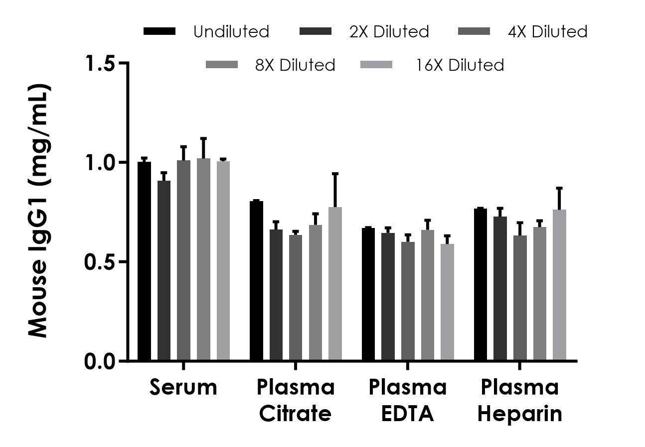Competitive ELISA - Mouse IgG1 ELISA Kit (AB316264)
