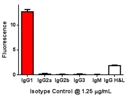 ELISA - Mouse IgG1, kappa monoclonal [15-6E10A7] - Isotype Control (AB170190)