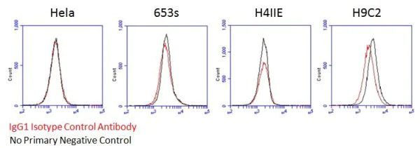 Flow Cytometry - Mouse IgG1, kappa monoclonal [15-6E10A7] - Isotype Control (AB170190)