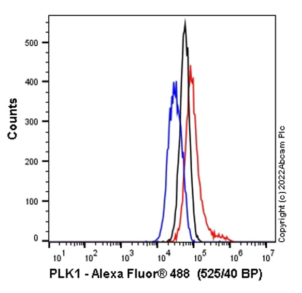 Flow Cytometry (Intracellular) - Mouse IgG1, kappa monoclonal [15-6E10A7] - Isotype Control (AB170190)