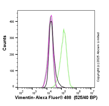 Flow Cytometry (Intracellular) - Mouse IgG1, kappa monoclonal [15-6E10A7] - Isotype Control (AB170190)