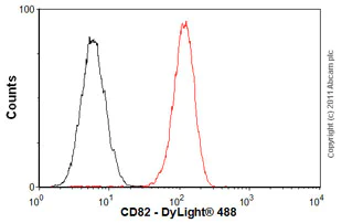 Flow Cytometry - Mouse IgG1, Kappa Monoclonal [B11/6] - Isotype Control (AB91353)