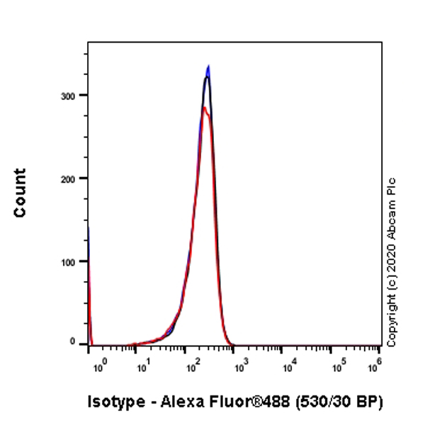 Flow Cytometry (Intracellular) - Mouse IgG1 monoclonal [R312-MouseIgG1]-Isotype control (AB280974), expandable thumbnail