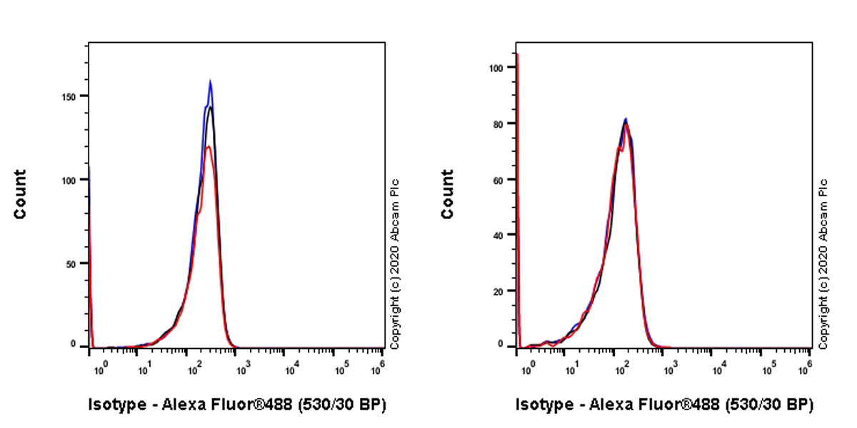 Flow Cytometry (Intracellular) - Mouse IgG1 monoclonal [R312-MouseIgG1]-Isotype control (ab280974), expandable thumbnail