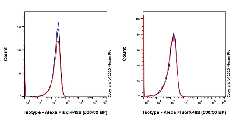 Flow Cytometry (Intracellular) - Mouse IgG1 monoclonal [R312-MouseIgG1]-Isotype control (AB280974)