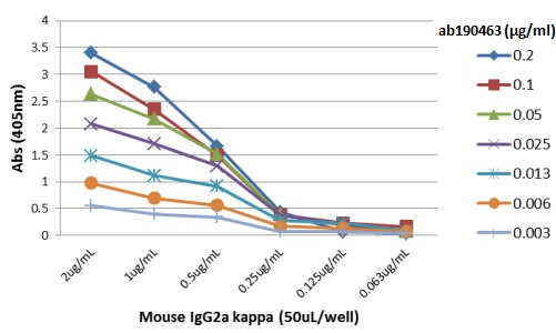 ELISA - Anti-Mouse IgG2a antibody [RM107] (AB190463)