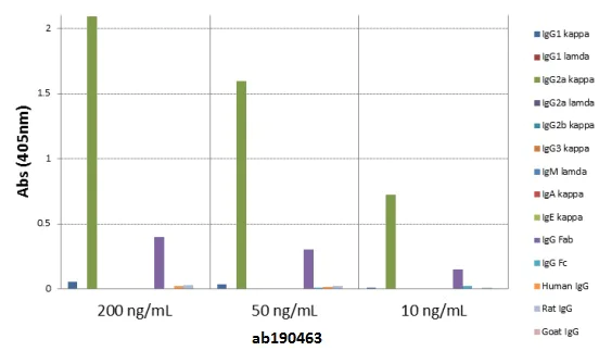 ELISA - Anti-Mouse IgG2a antibody [RM107] (AB190463)