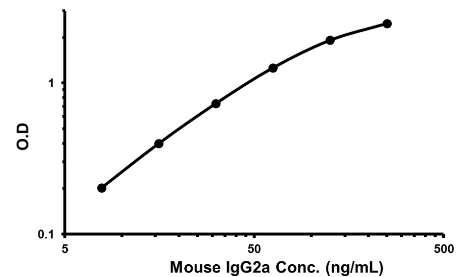 Sandwich ELISA - Mouse IgG2a ELISA Kit (AB133046)