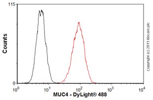 Flow Cytometry - Mouse IgG2a, Kappa Monoclonal [B12/8] - Isotype Control (AB91361), expandable thumbnail