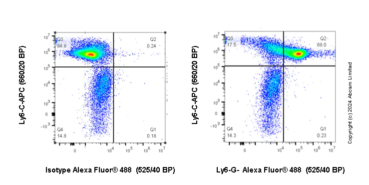 Flow Cytometry - Mouse IgG2a, Kappa Monoclonal [MOPC-173] - Isotype Control - ChIP Grade (AB18413)