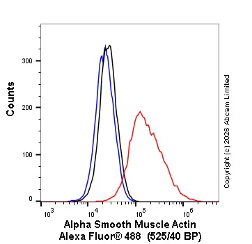 Flow Cytometry (Intracellular) - Mouse IgG2a, Kappa Monoclonal [MOPC-173] - Isotype Control - ChIP Grade (AB18413)