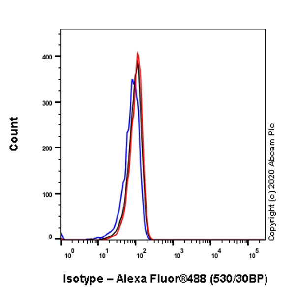 Flow Cytometry - Mouse IgG2b monoclonal [R311-MouseIgG2b] - Isotype control (AB281590), expandable thumbnail