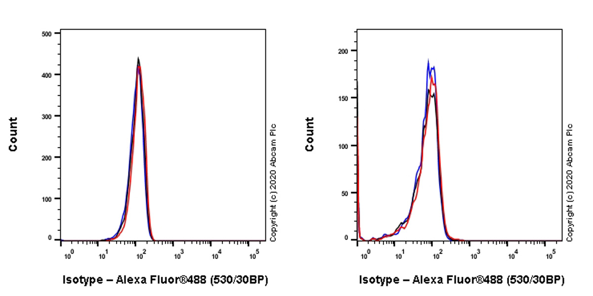 Flow Cytometry - Mouse IgG2b monoclonal [R311-MouseIgG2b] - Isotype control (AB281590), expandable thumbnail