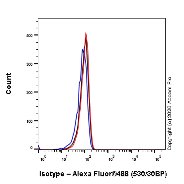 Flow Cytometry - Mouse IgG2b monoclonal [R311-MouseIgG2b] - Isotype control - BSA and Azide free (AB281638)