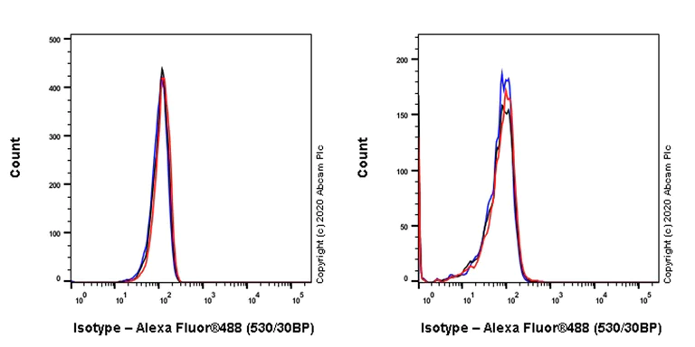Flow Cytometry - Mouse IgG2b monoclonal [R311-MouseIgG2b] - Isotype control - BSA and Azide free (AB281638)