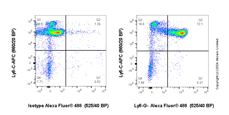 Flow Cytometry - Mouse IgG2c, kappa monoclonal [18C8BC7AD10] - Isotype Control (AB170191)