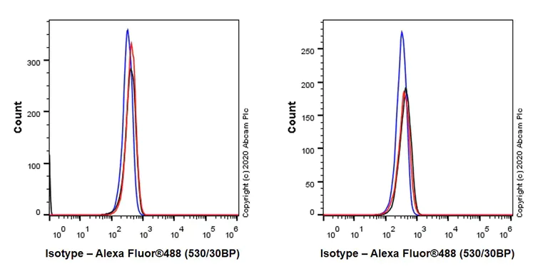 Flow Cytometry (Intracellular) - Mouse IgG2c monoclonal [R313-MouseIgG2c]-Isotype control (AB280756)