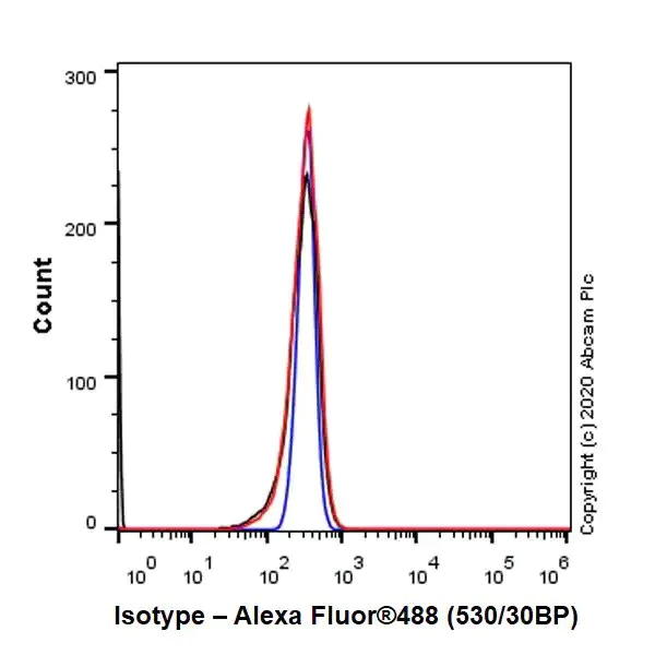 Flow Cytometry (Intracellular) - Mouse IgG2c monoclonal [R313-MouseIgG2c]-Isotype control (AB280756)