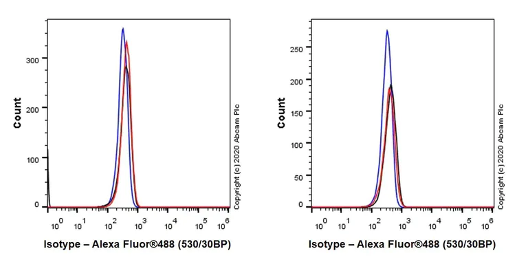 Flow Cytometry (Intracellular) - Mouse IgG2c monoclonal [R313-MouseIgG2c] - Isotype control - Low endotoxin, Azide free (AB280757)