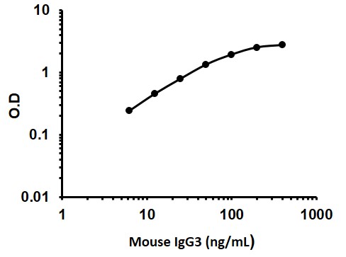 ELISA - Mouse IgG3 ELISA Kit (AB157721)