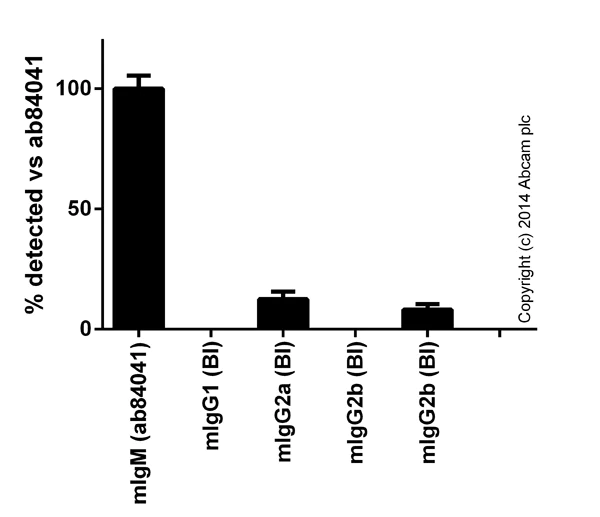 Sandwich ELISA - Mouse IgM ELISA Kit (AB133047)