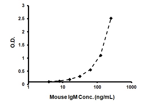 Sandwich ELISA - Mouse IgM ELISA Kit (AB133047), expandable thumbnail