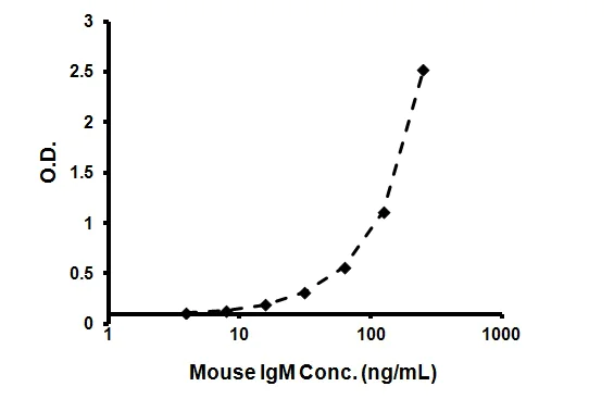 Sandwich ELISA - Mouse IgM ELISA Kit (AB133047)
