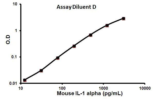 Sandwich ELISA - Mouse IL-1 alpha ELISA Kit (AB113344)