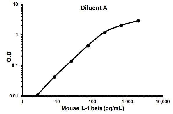 Sandwich ELISA - Mouse IL-1 beta ELISA Kit (AB100704)
