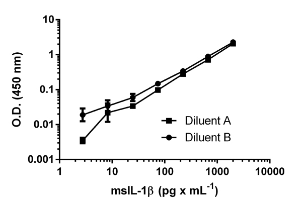 Sandwich ELISA - Mouse IL-1 beta ELISA Kit (AB100704)