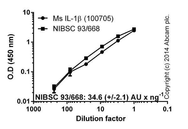 Mouse IL-1 beta ELISA Kit