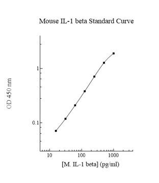 Sandwich ELISA - Mouse IL-1 beta ELISA kit (AB108866)