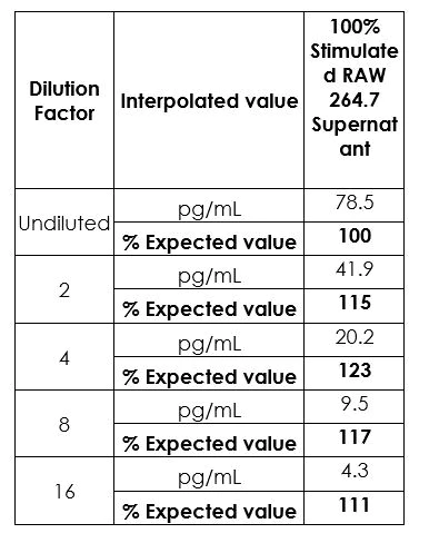 Sandwich ELISA - Mouse IL-1 beta ELISA Kit (AB197742)