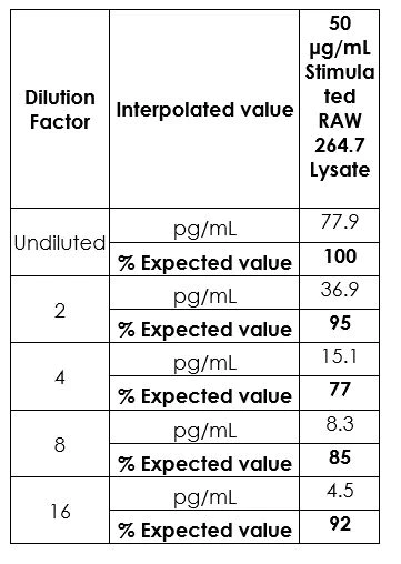 Sandwich ELISA - Mouse IL-1 beta ELISA Kit (AB197742)