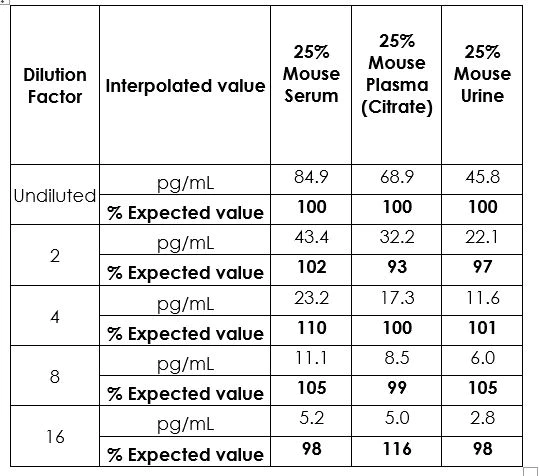 Sandwich ELISA - Mouse IL-1 beta ELISA Kit (AB197742)