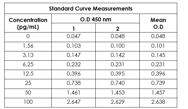 Sandwich ELISA - Mouse IL-1 beta ELISA Kit (AB197742)